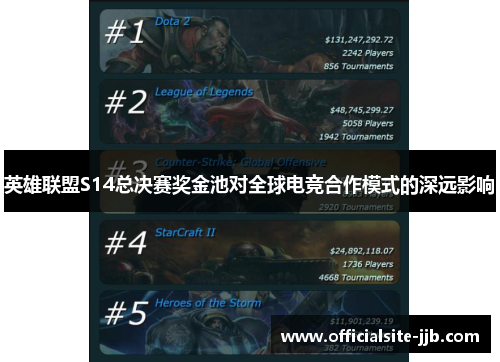 英雄联盟S14总决赛奖金池对全球电竞合作模式的深远影响